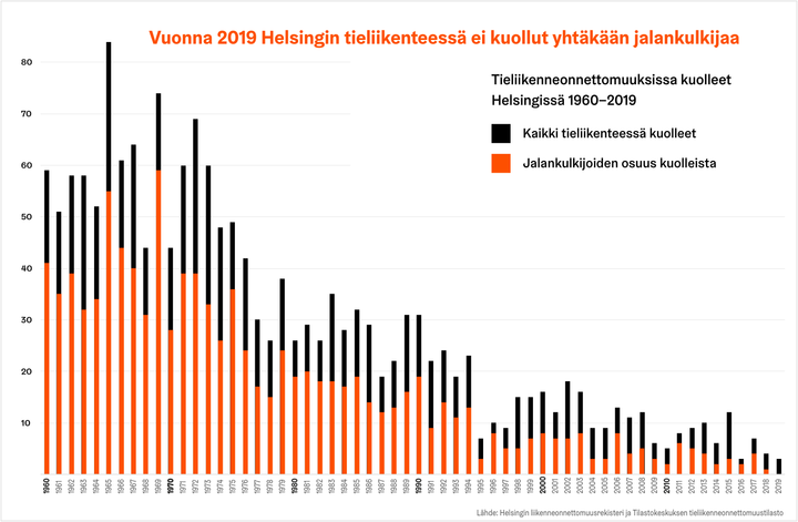 Tieliikenneonnettomuuksissa kuolleet Helsingissä 1960–2019. Kuva: Helsingin kaupunki.
Lähde: Helsingin liikenneonnettomuusrekisteri ja Tilastokeskuksen tieliikenneonnettomuustilasto. Niiden tiedot perustuvat poliisin tietoon tulleisiin tieliikenneonnettomuuksiin.