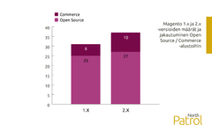 Magenton alustat jakautuvat 1-sarjaan ja 2-sarjaan sekä avoimen lähdekoodin vs. kaupallisiin alustoihin. North Patrol tutki 299 yli miljoonan euron liikevaihdon verkkokauppaa, joista 68 käytti Magentoa, ja näistä 25 kuukauden päästä päivityksensä menettävää 1-sarjan avointa lähdekoodia. Kaikkiaan Magento 1 verkkokauppoja on Suomessa ainakin 300.