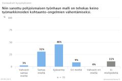 Niin sanottu pohjoismaisen työnhaun malli on tehokas keino työmarkkinoiden kohtaanto-ongelmien vähentämiseksi.