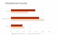 Talotekniikkaliitto - Tilauskannan muutos - Syksy 2021