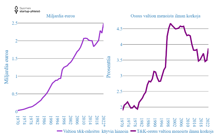 Tutkimus- ja kehitystoiminnan määrärahat valtion budjetissa ovat kasvaneet viime aikoina. Lähde: Tilastokeskus