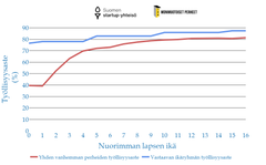 Yhden vanhemman perheiden työllisyys lapsen iän mukaan verrattuna vastaavan ikäisten henkilöiden työllisyyteen Suomessa.