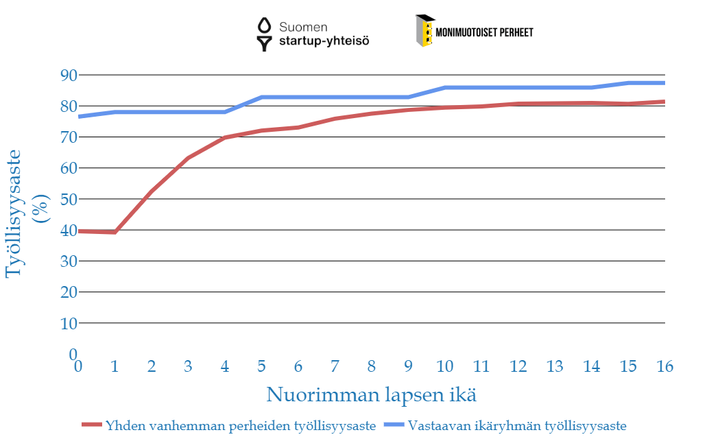 Yhden vanhemman perheiden työllisyys lapsen iän mukaan verrattuna vastaavan ikäisten henkilöiden työllisyyteen Suomessa.