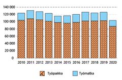 Palkansaajien työtapaturmat vuosina 2010-2020