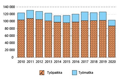 Palkansaajien työtapaturmat vuosina 2010-2020
