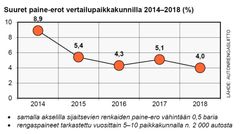 Liite 2. Suuret paine-erot vertailupaikkakunnilla 2014-2018 (%)