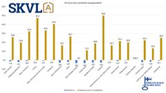 Kerrostalojen kauppamäärissä loivaa hyvin pientä laskua paitsi Turussa ja Varsinais-Suomessa sekä Kainuussa.