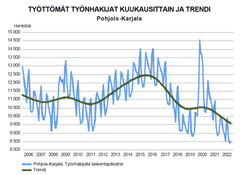 Työttömät työnhakijat kuukausittain ja trendi, 2006-2022, Pohjois-Karjala.