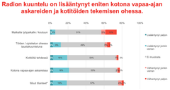 Tuoreen RadioMedian kyselyn mukaan radio on säilynyt vahvasti suomalaisten arjessa ja esimerkiksi työmatkailun vähentyminen on siirtänyt kuuntelua autoista koteihin.