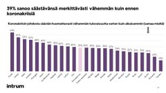 30 % suomalaisista kyselyyn vastanneista sanoo säästävänsä merkittävästi vähemmän kuin ennen koronakriisiä