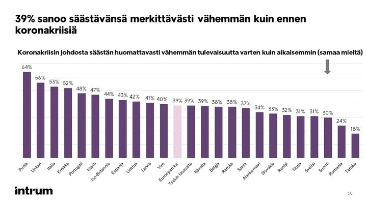30 % suomalaisista kyselyyn vastanneista sanoo säästävänsä merkittävästi vähemmän kuin ennen koronakriisiä