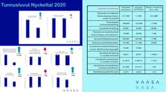 Tilinpäätös Vaasa 2020 Bokslut Vasa 2020 Avainluvut, Nyckeltal