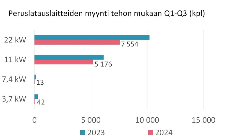 Kuva3_Peruslatauslaitteet_kpl_2024_Q1-Q3_STK
