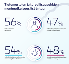 Kansainvälisesti haittaohjelmat (54 %) ovat merkittävin tietoturvahyökkäysten lähde, niitä seuraavat kiristyshaittaohjelmat (48 %) ja tietojen kalastelu (41 %). (Laajempi infografiikka liitteenä.)