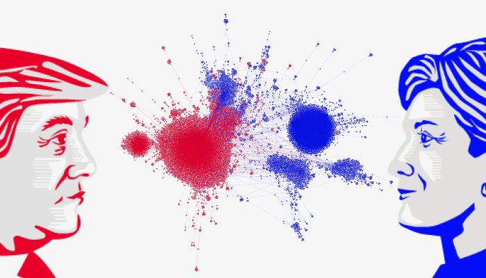 Yhdysvaltain vaaleja kuvaavassa uudelleentwiittausverkostossa jokainen piste kuvaa yhtä Twitter-käyttäjää ja pisteiden välissä oleva kaari kertoo uudelleentwiittauksesta. Punaisella merkityt republikaanit ja sinisellä merkityt demokraatit keskittyvät omien käyttäjiensä suosittelemiseen Kuva: Kiran Garimella/Aalto-yliopisto