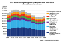 Nya arbetspensionstagare med sjukpension åren 2000 - 2018 efter sjukdomshuvudgrupp