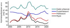 Hyönteispölytyksen maataloudelle tuoma taloudellinen lisäarvo vuosittain 2000–2021.