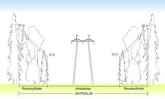 Kuva 1. Periaatepiirros johtoalueesta. Johtoaukean leveys 25 metriä. Reunavyöhykkeen leveys 10 metriä kummallakin puolella.