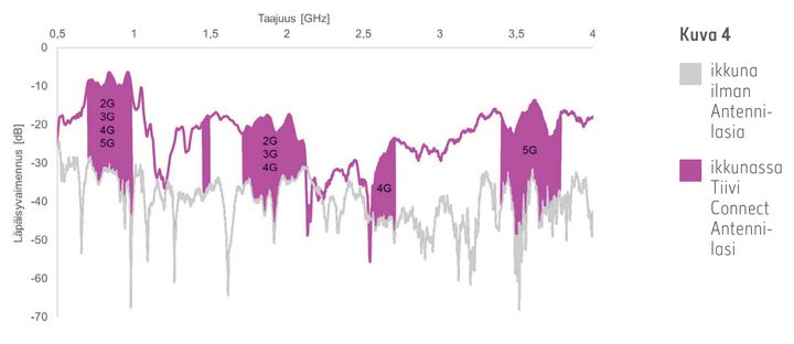Mittaustulokset osoittavat, että Antennilasi tehostaa oleellisesti radiosignaalin etenemistä ulkovaipan läpi nostaen kentän voimakkuutta huoneessa merkittävästi. Värilliset alueet havainnollistavat nykyisiä ja suunniteltuja mobiiliverkon taajuusalueita. Niillä signaali on Tiivi Connect Antennilasin ansiosta 15–20 dB voimakkaampi eli noin 30–100-kertainen verrattuna huoneeseen ilman Antennilasia.
