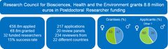 Research Council for Biosciences, Health and the Environment grants 8.8 million euros in Postdoctoral research funding.