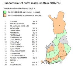 Liite 2. Huonorenkaiset autot maakunnittain 2016