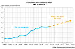 För att målet ska uppnås krävs en jämn ökning på 0,15 år per år för att målet ska uppnås. Pensioneringsåldern har stigit i synnerhet till följd av att arbetslöshetspensionen har avskaffats och sjukpensionerna minskat i antal. I fortsättningen kommer också höjningen av pensionsåldern att senarelägga pensioneringar.