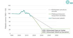 Pääkaupunkiseudun kasvihuonekaasupäästöt ja kehitykseen perustuva ennuste
