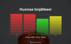 Biovaaka antaa asiakkaalle suoran palautteen, josta selviää kuinka paljon hän tuotti biojätettä suhteessa muihin ravintolan asiakkaisiin ja miten hänen jättämänsä ylimääräisen biojätteen määrä on vähentynyt tai kasvanut.