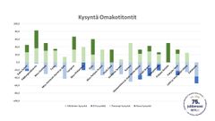 Omakotitontit kiinnostavat erityisesti Etelä-Suomessa ja kasvukeskuksissa.