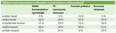 Taulukko 1. Millaiset ovat kokemuksesi työllisyyden kuntakokeilussa työskentelystä?