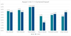 Alle 7 Apgar-pistettä viisi minuuttia syntymänsä jälkeen saaneiden vastasyntyneiden määrä prosentteina HUSin synnytyssairaaloissa, vertailuna tammi–huhtikuu 2021 ja vuosi 2020.