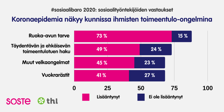 Kuvio: Taloudellisten ongelmien lisääntyminen koronaepidemian aikana sosiaalityöntekijöiden mukaan.