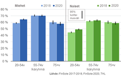 Ylipainon (mukaan lukien lihavuuden) yleisyys ikäryhmittäin (painoindeksi vähintään 25 kg/m2).