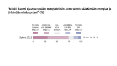 ”Mikäli Suomi ajautuu syvään energiakriisiin, olen valmis säästämään energiaa ja tinkimään elintasostani” (%) Kuva: EVAn Arvo- ja asennetutkimus