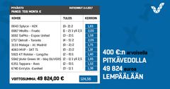 Lempäälän voittorivissä oli maksimimäärä kohteita.