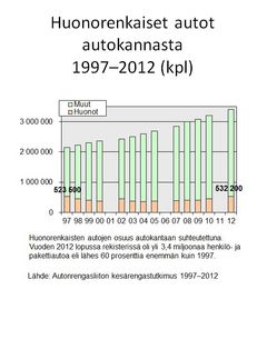 2. Huonorenkaiset autot autokannasta 1997-2012 (kpl)