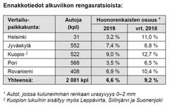 Liitetaulukko: Ennakkotiedot rengasratsioista 9.9. - 11.9.2019