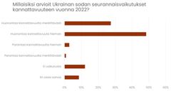 Ukrainan sodan seurannaisvaikutukset kannattavuuteen