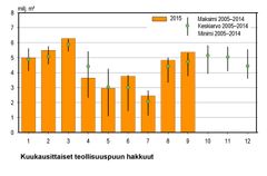 Kuukausittaiset teollisuuspuun hakkuut vuonna 2015. Kuva: Luke