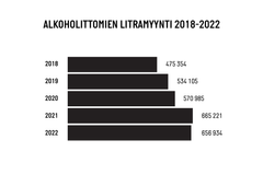 Alkoholittomien litramyynti