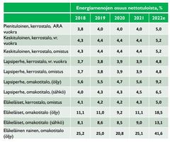 Erilaisissa elämäntilanteissa olevien energiamenojen osuus nettotuloista vuosina 2018-2022. (Pellervon Taloustutkimus: Asumismenot 2022)