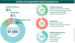 Bild1: Kommunala konsumtionsbaserade utsläpp och fördelning  / Syke