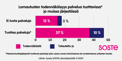 2: SOSTEn kysely Lomautusten todennäköisyys eri järjestöissä