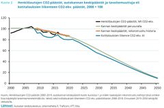 Kuvio 2: Henkilöautojen CO2-päästöt, autokannan keskipäästöt ja tavoitemuuttuja eli kotitalouksien liikenteen CO2-ekv. päästöt, 2008=100