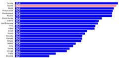 Suomi on tänäkin vuonna toisella sijalla Digibarometrin vertailussa - kolmatta vuotta peräkkäin.