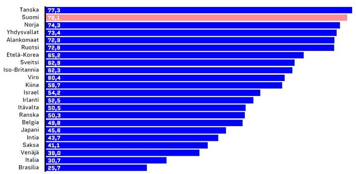 Suomi on tänäkin vuonna toisella sijalla Digibarometrin vertailussa - kolmatta vuotta peräkkäin.