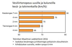 Liite 1. Vesiliirtonopeudet