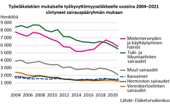 Työeläkelakien mukaiselle työkyvyttomyyseläkkeelle vuosina 2004-2021 siirtyneet sairauspääryhmän mukaan