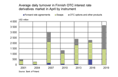Average daily turnover in Finnish OTC interest rate derivatives market in April by instrument