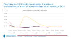 Työttömyyskassojen ensihakemuset tammi 2017 - tammi 2021